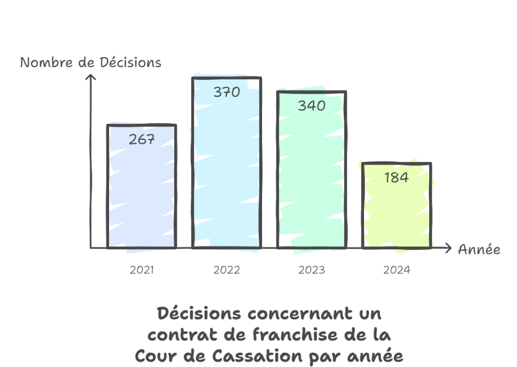 Nombre de décisions des cours de cassation concernant un contrat de franchise
