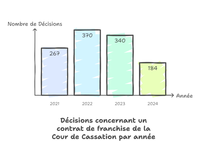 Statistiques des décisions de justice en franchise — Cour de cassation 2021–2024 : 267, 370, 340 et 184 décisions